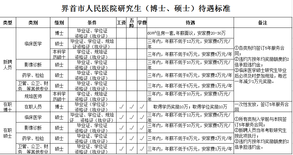 界首市人民醫(yī)院研究生（博士、碩士）待遇標(biāo)準(zhǔn)