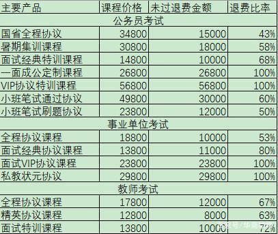 靠公考崛起成千億市值公司，把“考生不過退款”變理財(cái)增收利器
