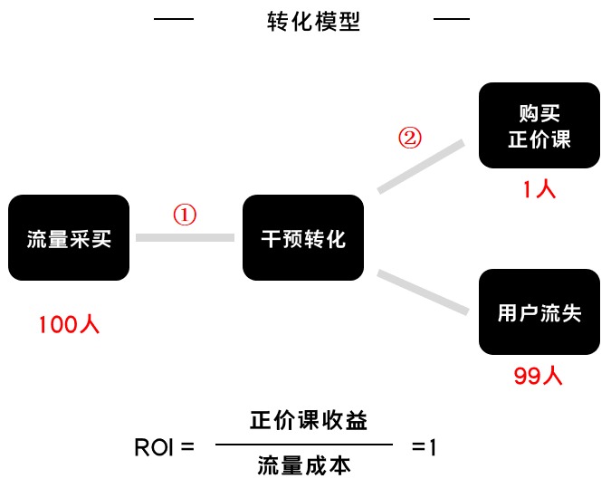 K12增長(zhǎng)陷阱：只懂教育學(xué)生，卻不會(huì)教育用戶(hù)