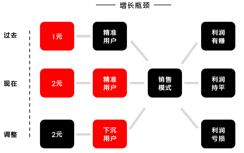 K12增長(zhǎng)陷阱：只懂教育學(xué)生，卻不會(huì)教育用戶(hù)