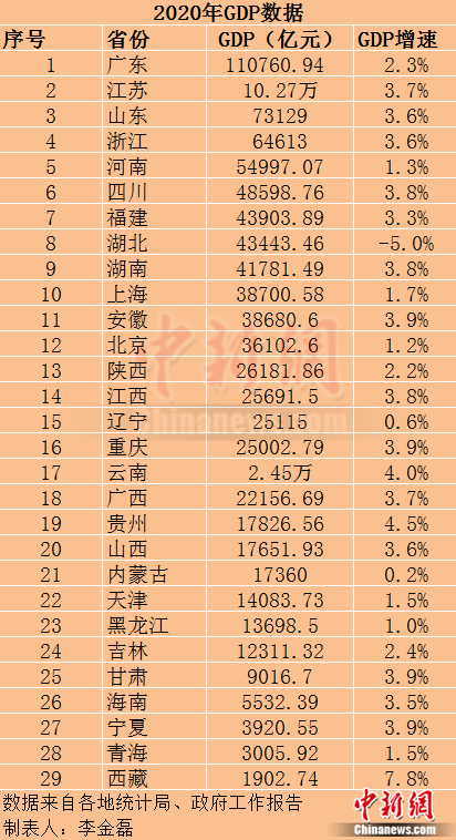 2020年29個省份GDP數(shù)據(jù)。