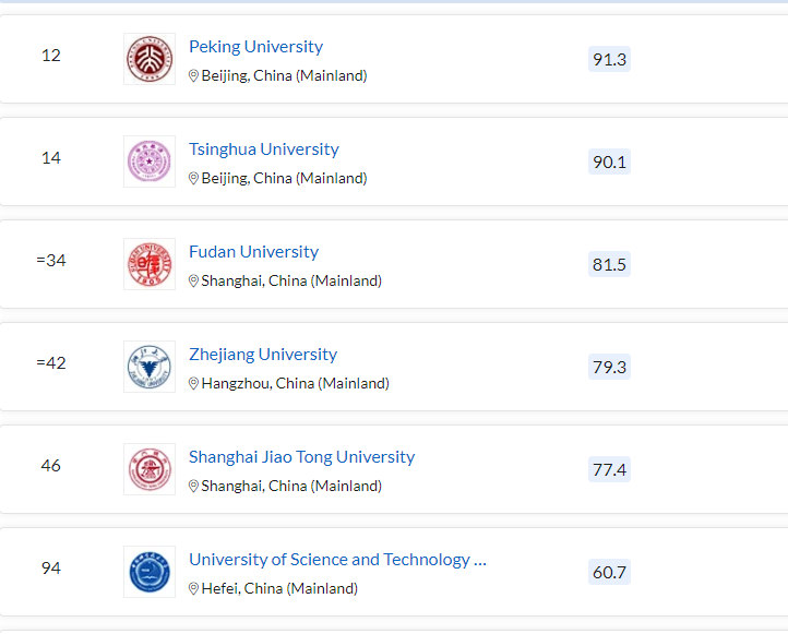清北力壓耶魯，MIT蟬聯(lián)第一，2023QS世界大學排名最新發(fā)布