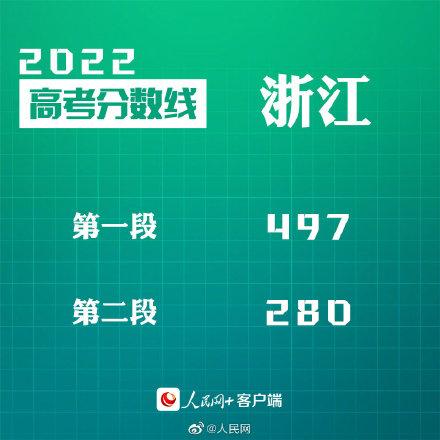 匯總來了！30省份高考分?jǐn)?shù)線公布