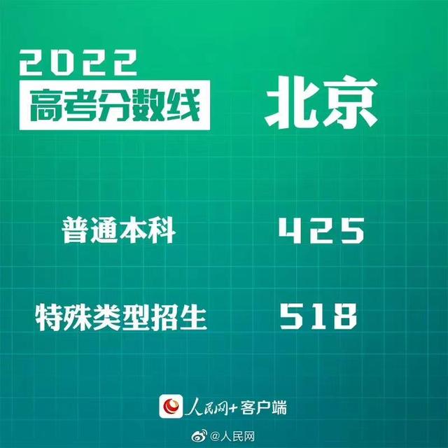 匯總來了！30省份高考分?jǐn)?shù)線公布