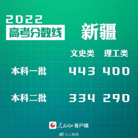 匯總來了！30省份高考分?jǐn)?shù)線公布