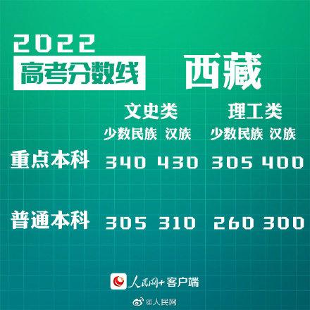 匯總來了！30省份高考分?jǐn)?shù)線公布