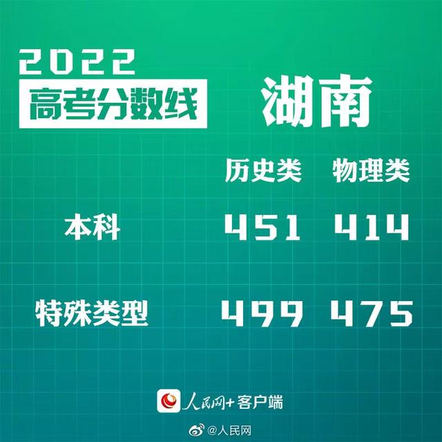 匯總來了！30省份高考分?jǐn)?shù)線公布