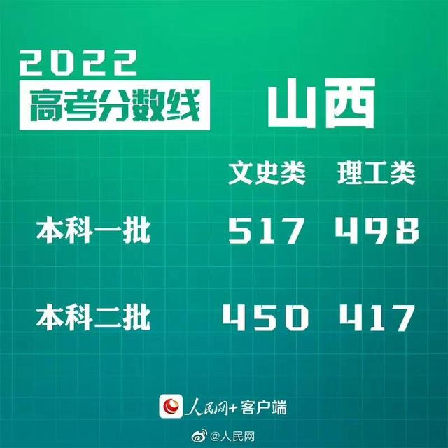 匯總來了！30省份高考分?jǐn)?shù)線公布