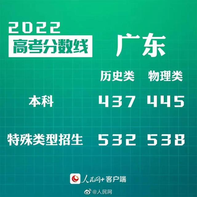 匯總來了！30省份高考分?jǐn)?shù)線公布