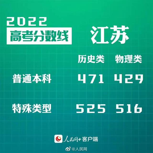 匯總來了！30省份高考分?jǐn)?shù)線公布