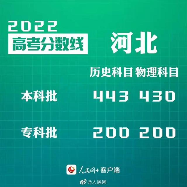 匯總來了！30省份高考分?jǐn)?shù)線公布