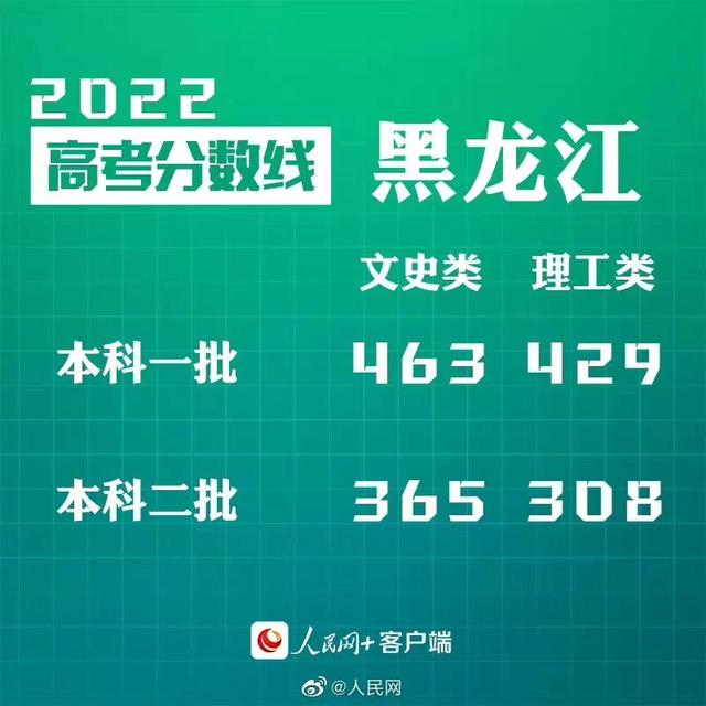 匯總來了！30省份高考分?jǐn)?shù)線公布