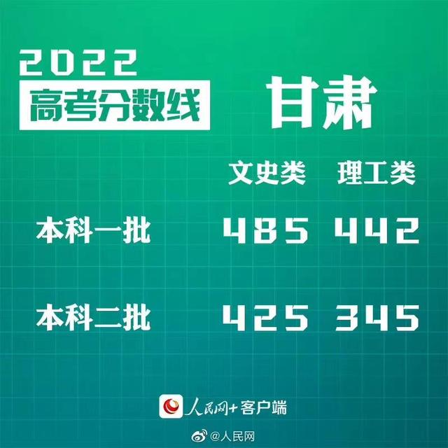 匯總來了！30省份高考分?jǐn)?shù)線公布