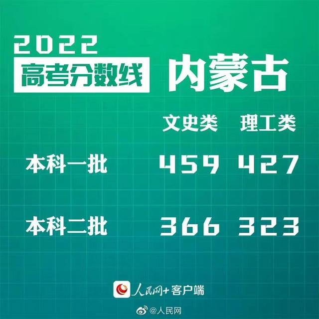 匯總來了！30省份高考分?jǐn)?shù)線公布