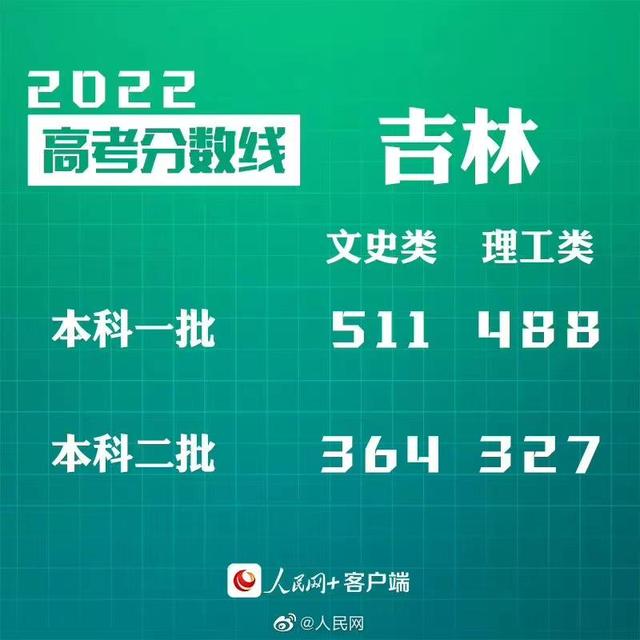 匯總來了！30省份高考分?jǐn)?shù)線公布