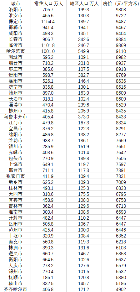 48個(gè)房價(jià)不過萬的大城市（數(shù)據(jù)來源：第一財(cái)經(jīng)記者根據(jù)中國房價(jià)行情網(wǎng)、《2020中國人口普查分縣資料》整理）