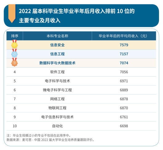 本科畢業(yè)生10大高薪專業(yè)出爐 信息安全類工資最高!